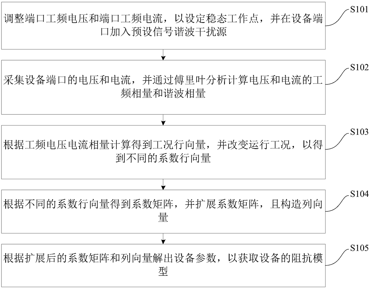 Measuring and distinguishing method and system for impedance model of electric power system