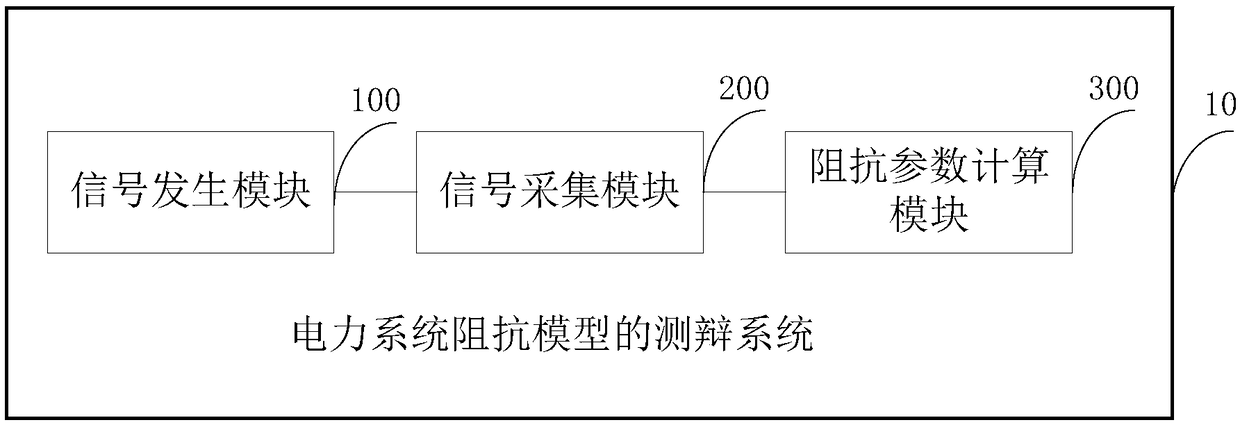 Measuring and distinguishing method and system for impedance model of electric power system