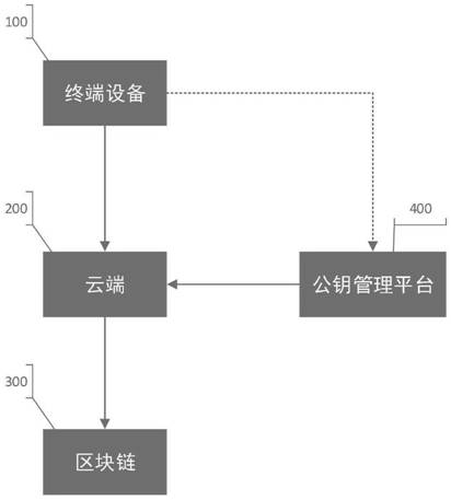 Terminal equipment data uplink method and system