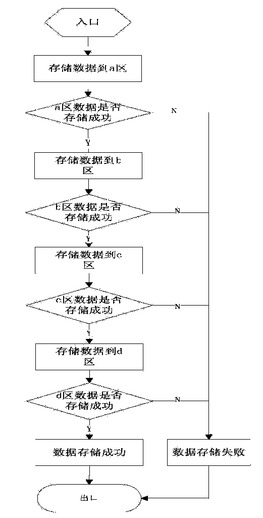 Data storage and reading method