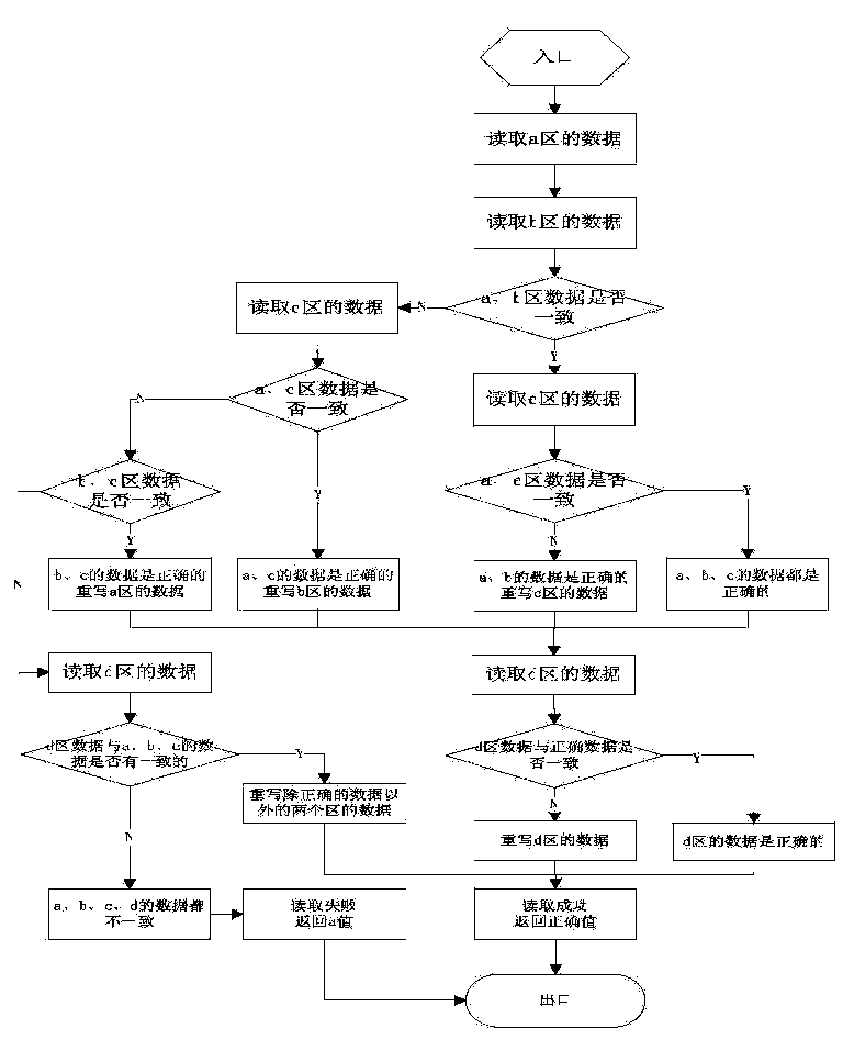 Data storage and reading method