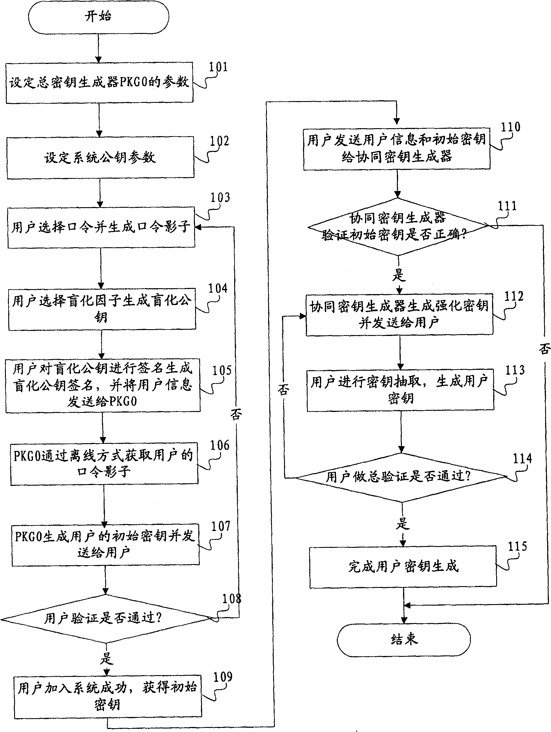 Cryptographic key generation method and system based on identity