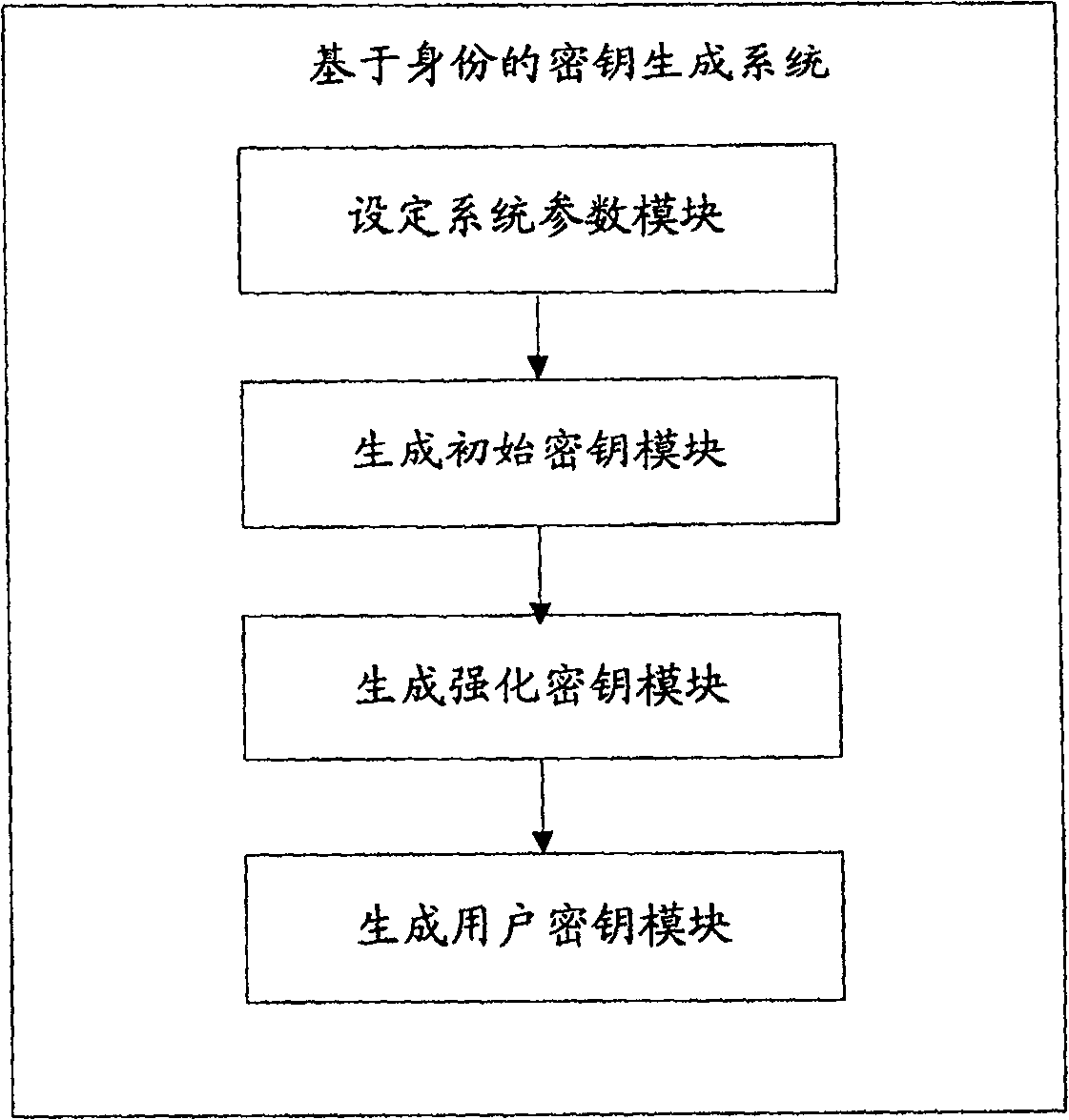 Cryptographic key generation method and system based on identity