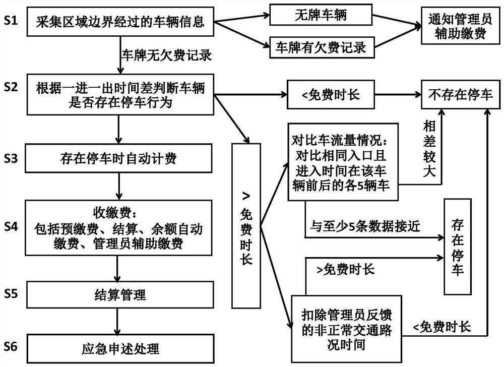 One-in-one-out roadside parking management charging system and charging method