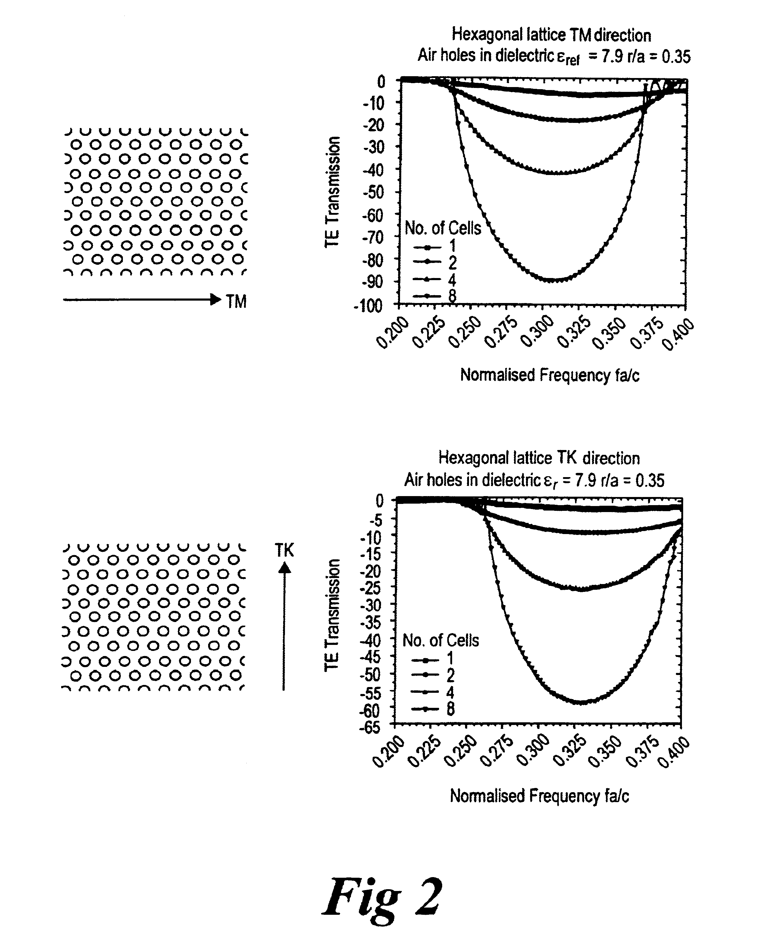 Photonic bandgap device using coupled defects