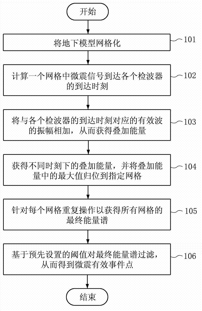 Method for positioning ground micro-seismic based on four-dimensional energy focusing