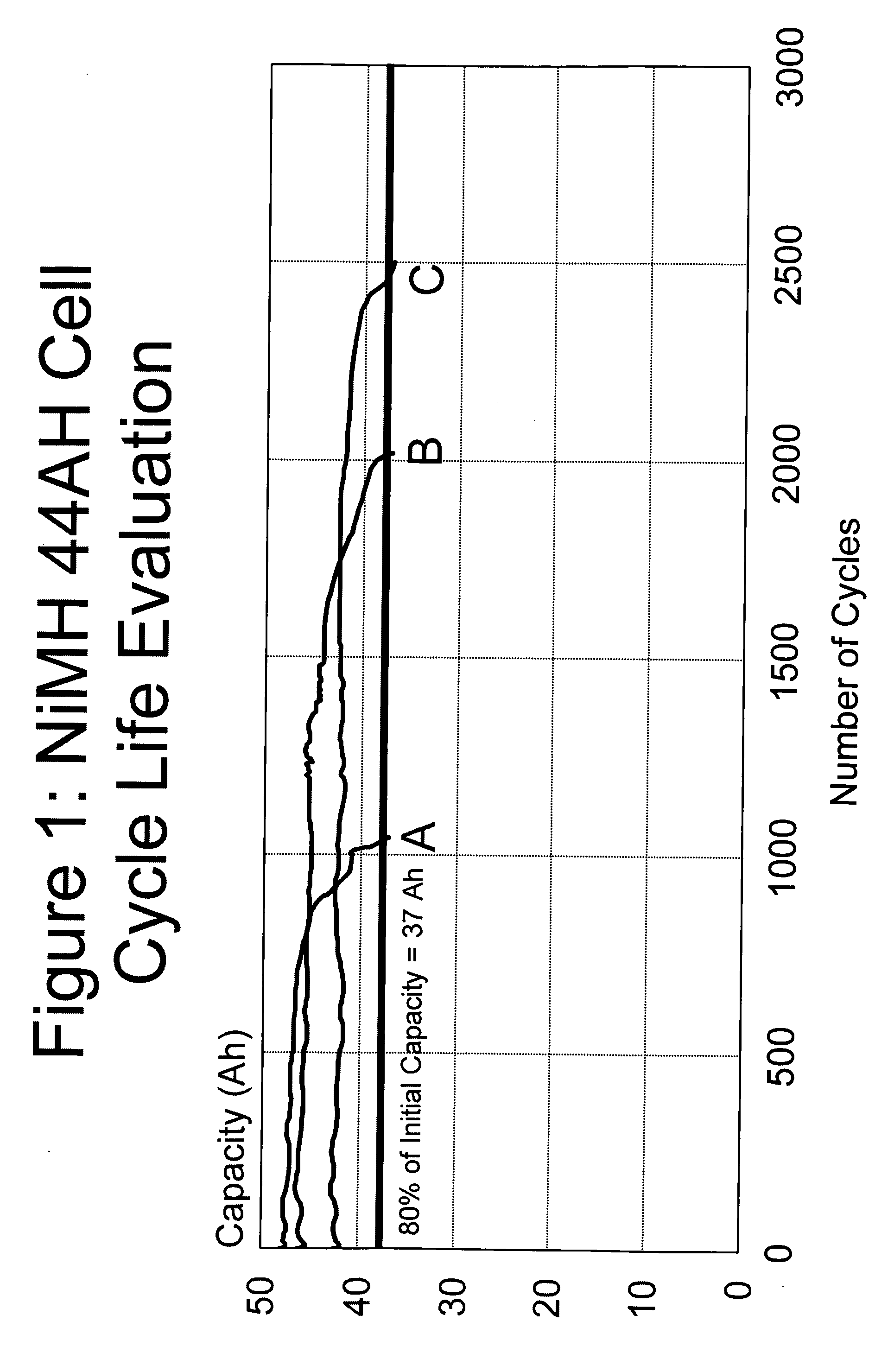 Life cycle extending batteries and battery charging means, method and apparatus