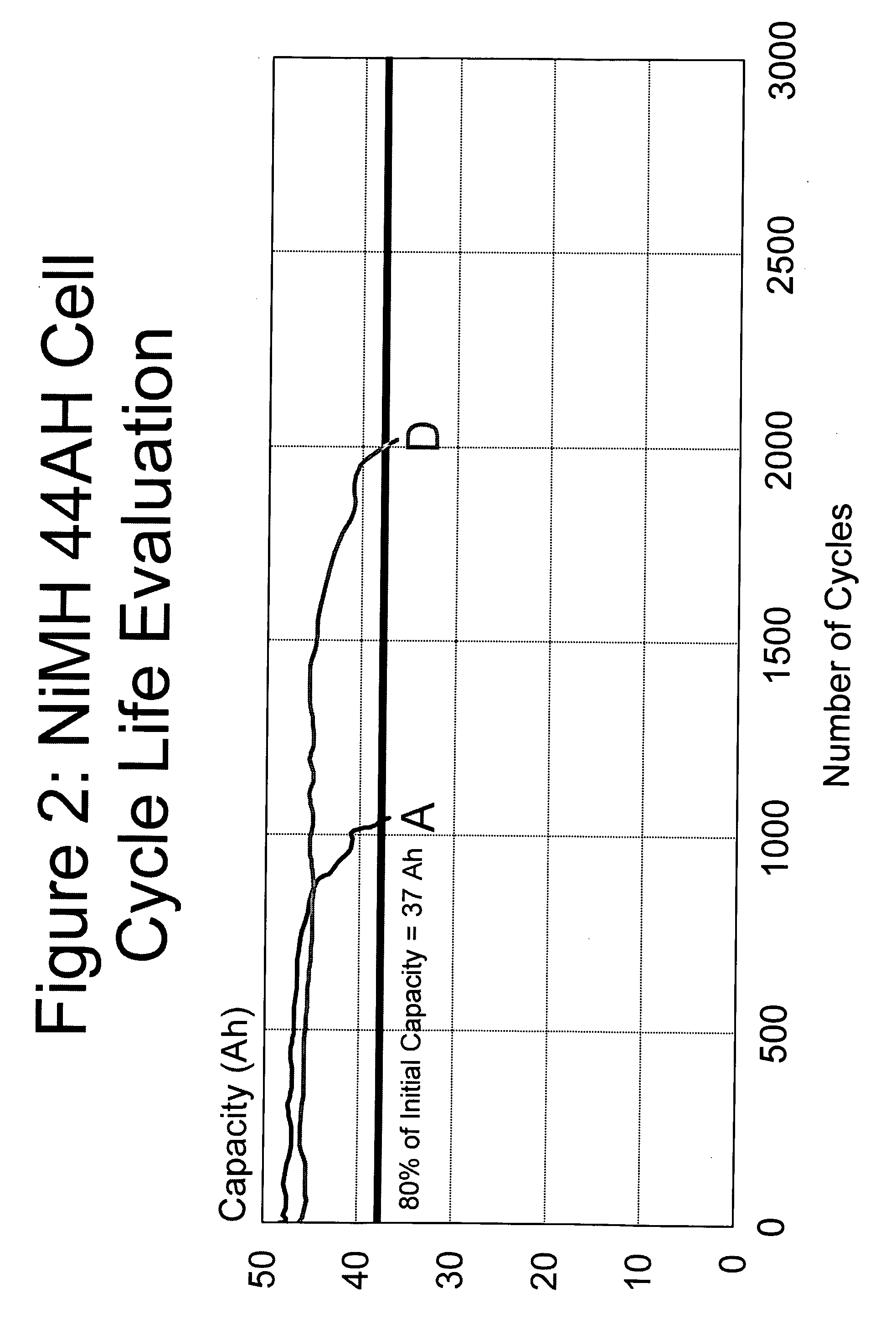 Life cycle extending batteries and battery charging means, method and apparatus