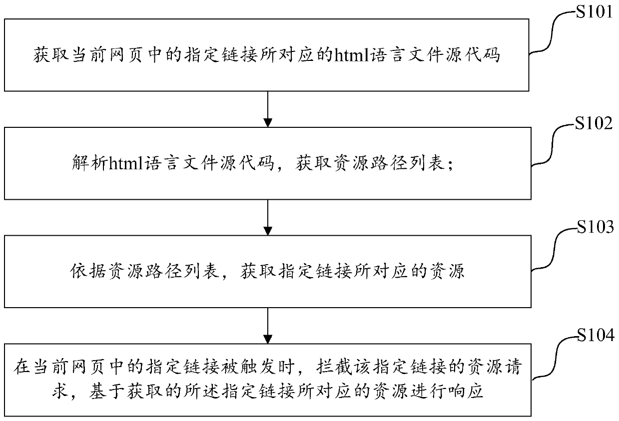 Method and device for improving webpage opening speed and electronic equipment