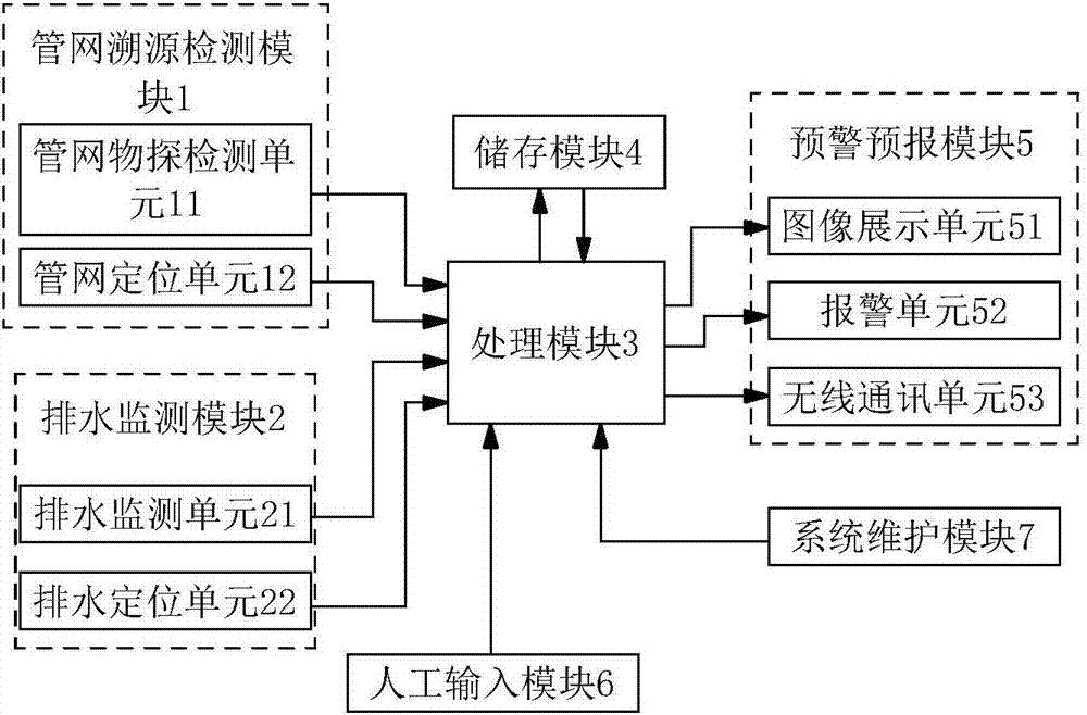 City drainage dynamic management control system