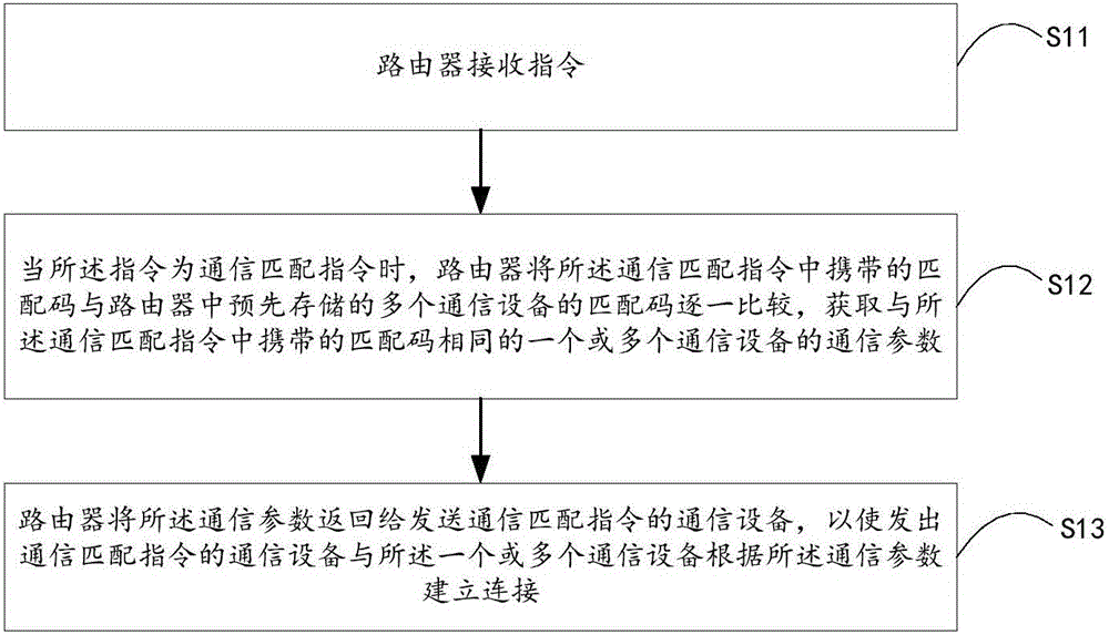 Instruction processing method based on router, and router