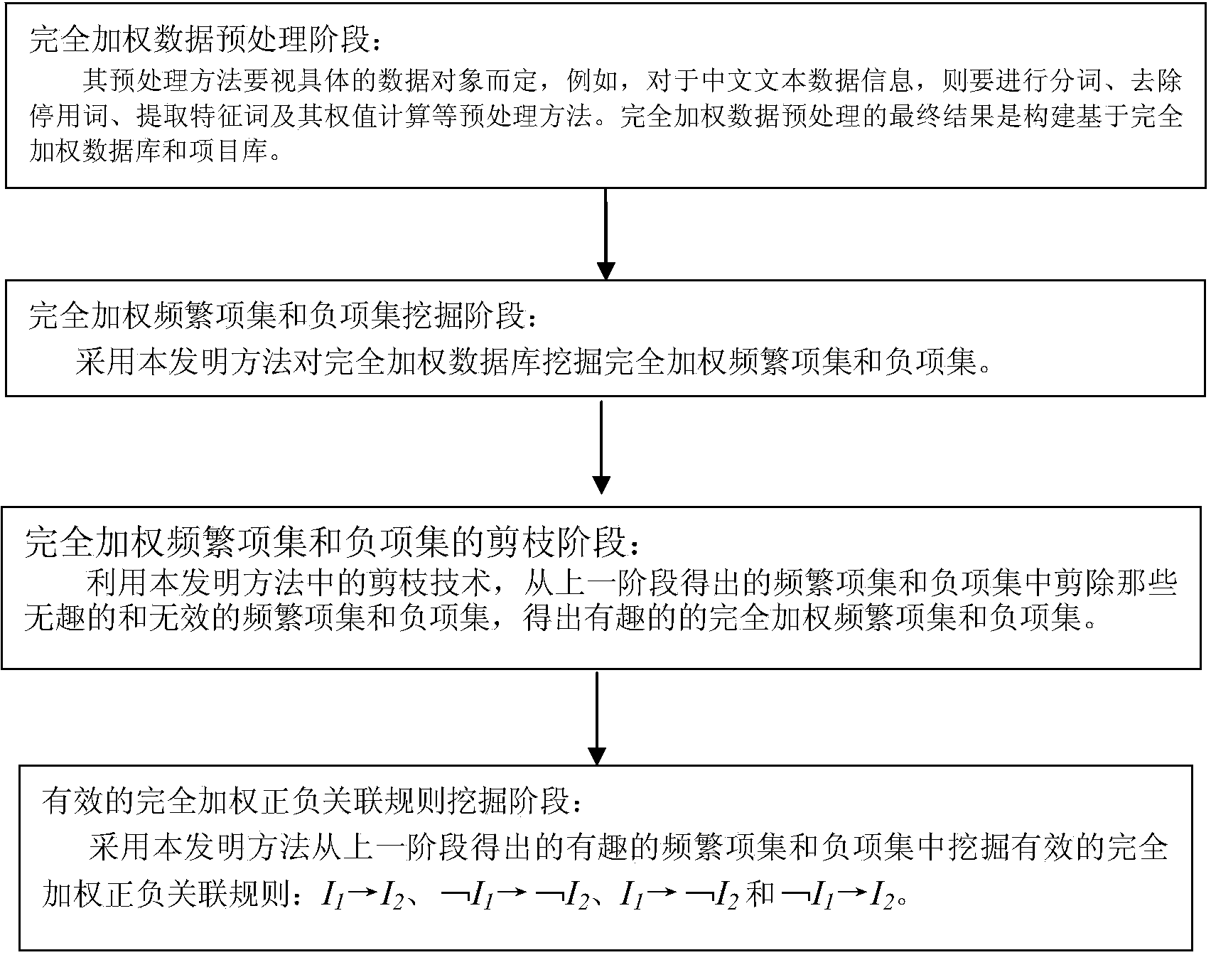 Completely-weighted mode mining method for discovering association rules among texts