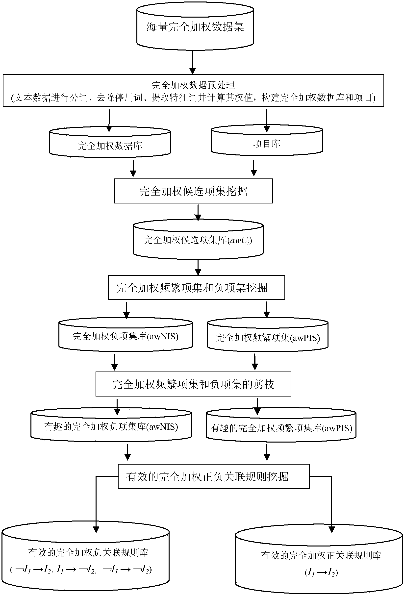 Completely-weighted mode mining method for discovering association rules among texts