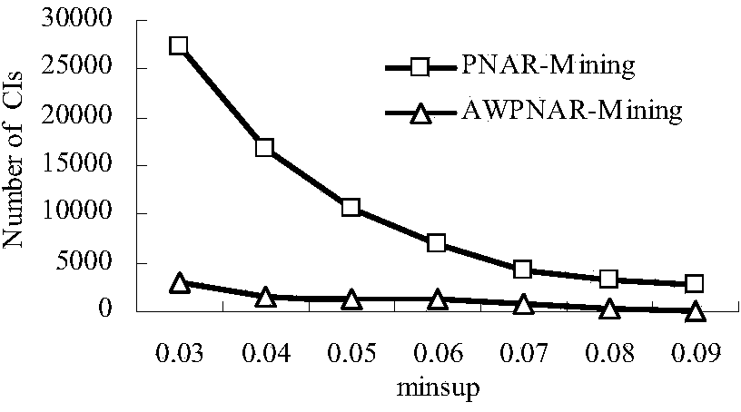 Completely-weighted mode mining method for discovering association rules among texts