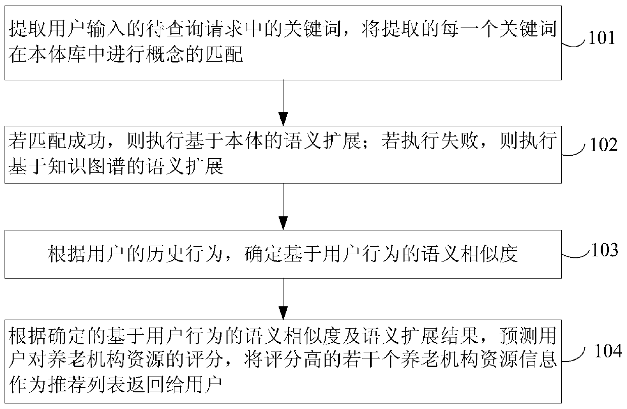 Semantic search method and device based on knowledge graph