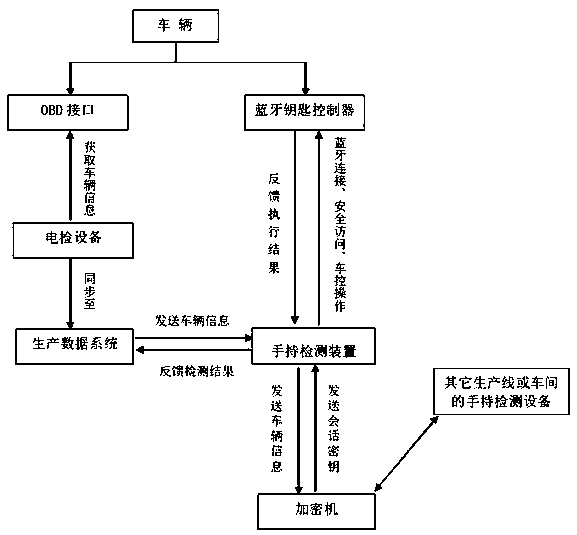 Vehicle offline detection system and detection method for detecting Bluetooth key function