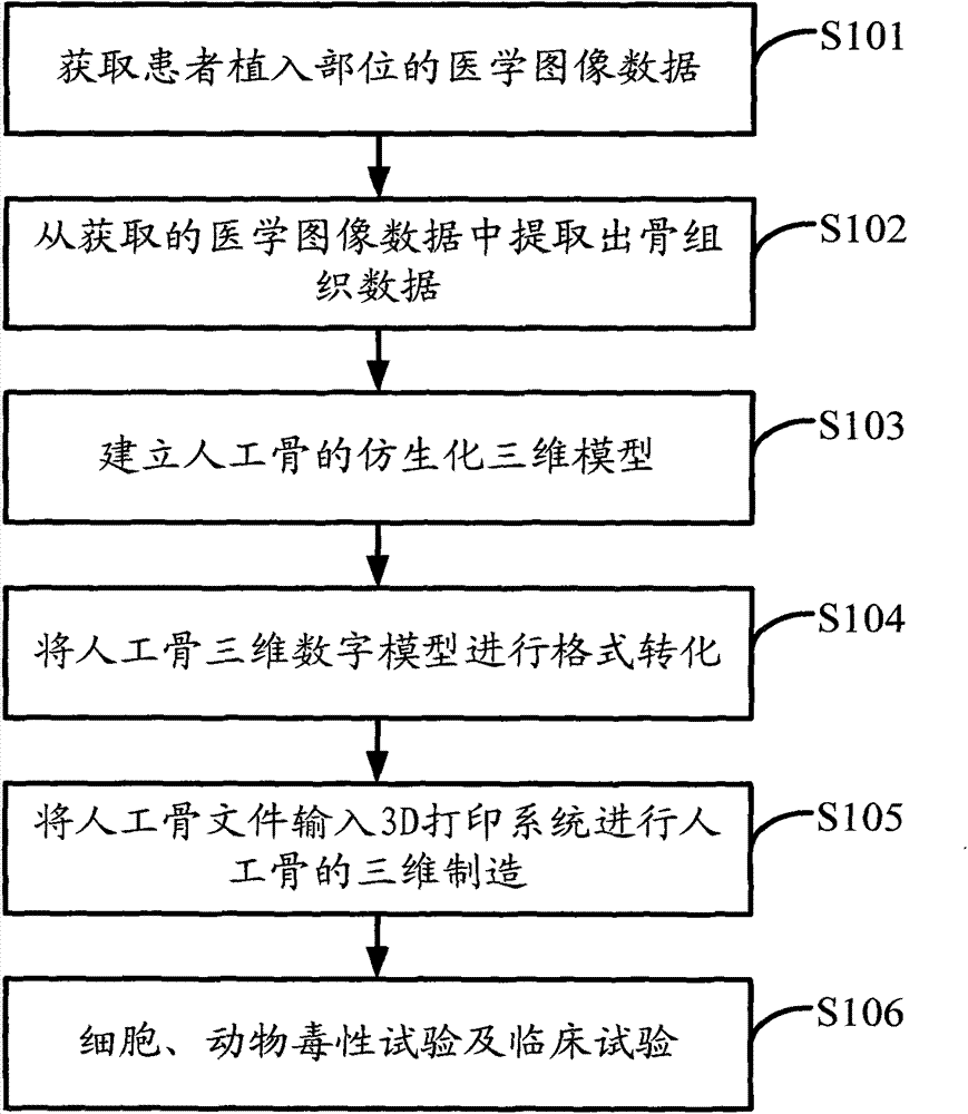 Polyether-ether-ketone biomimetic artificial bone 3D printing manufacturing method