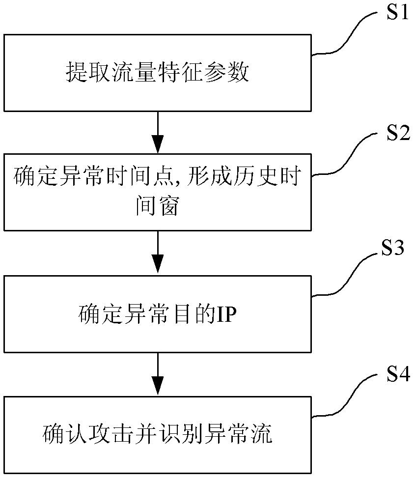 Method for detecting DOS/DDOS (denial of service/distributed denial of service) attack