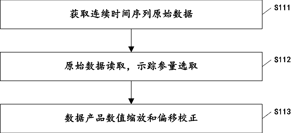 Sea surface chlorophyll transmission track simulation method