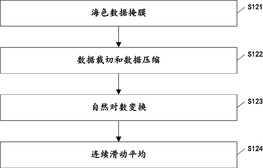 Sea surface chlorophyll transmission track simulation method