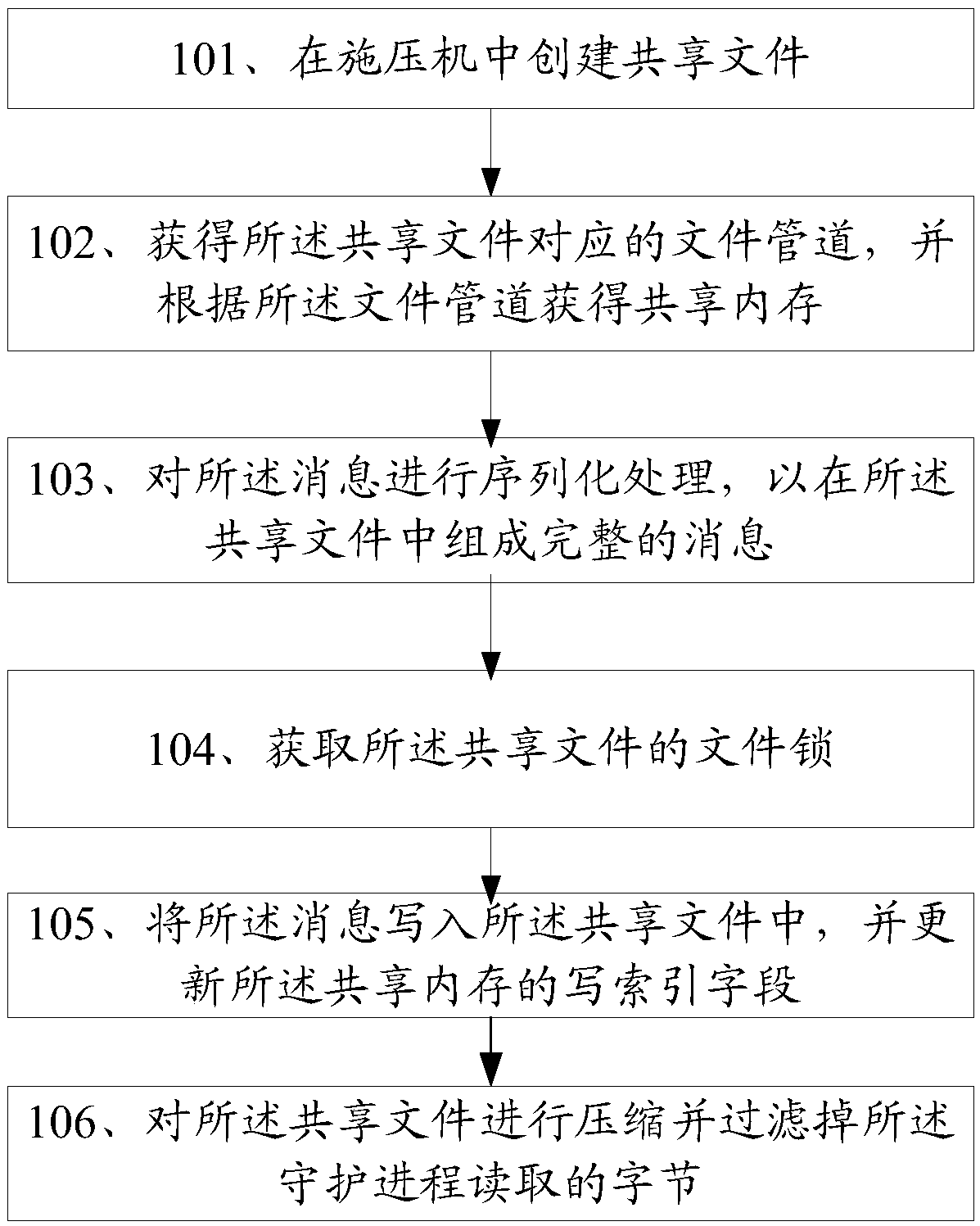 A method for interprocess communication and a related device