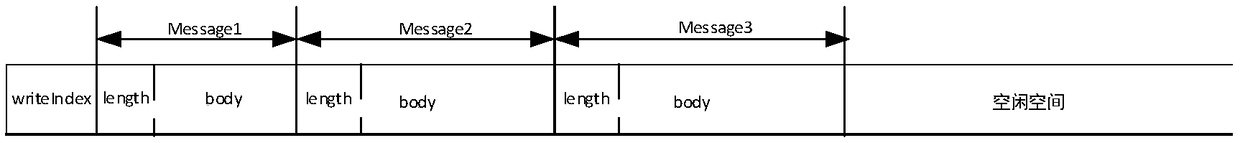 A method for interprocess communication and a related device