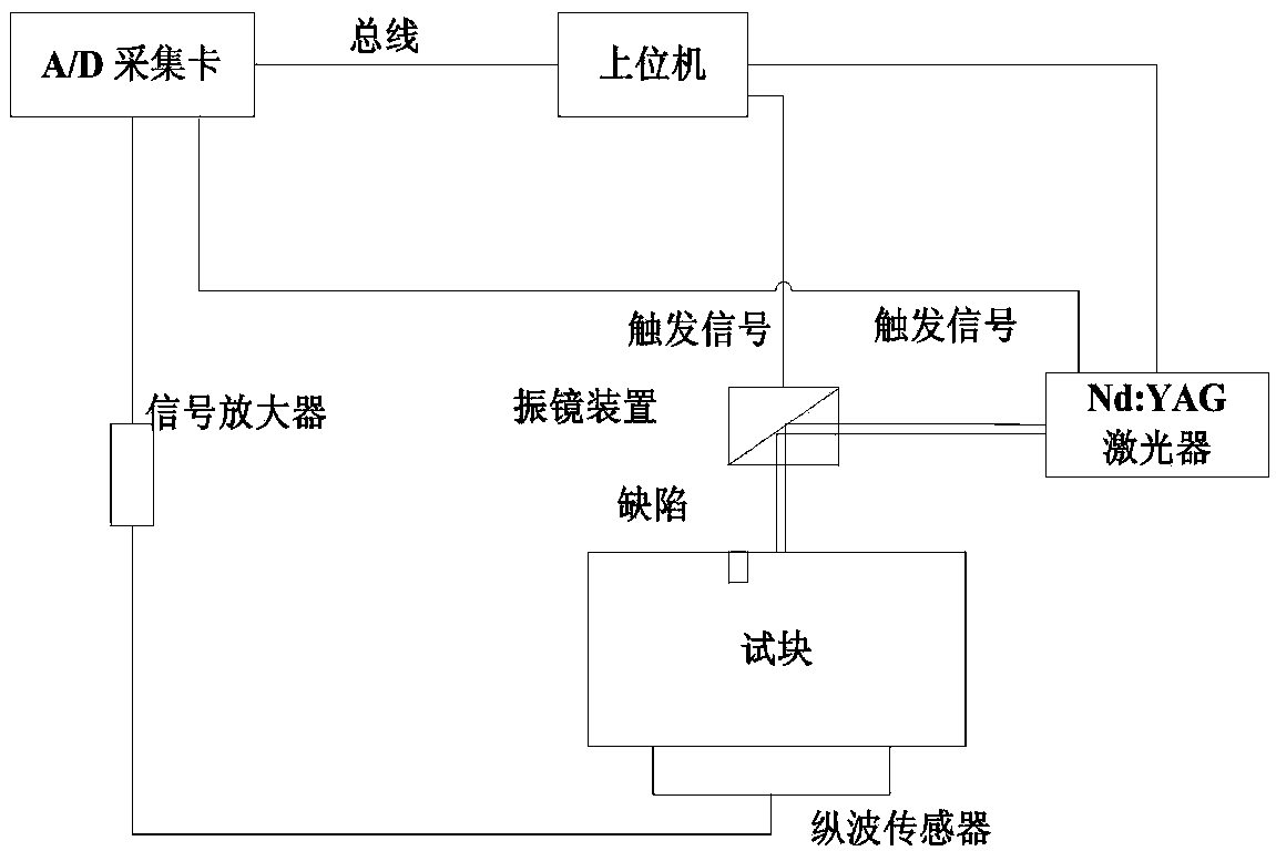 Scanning type laser ultrasonic detection method and system