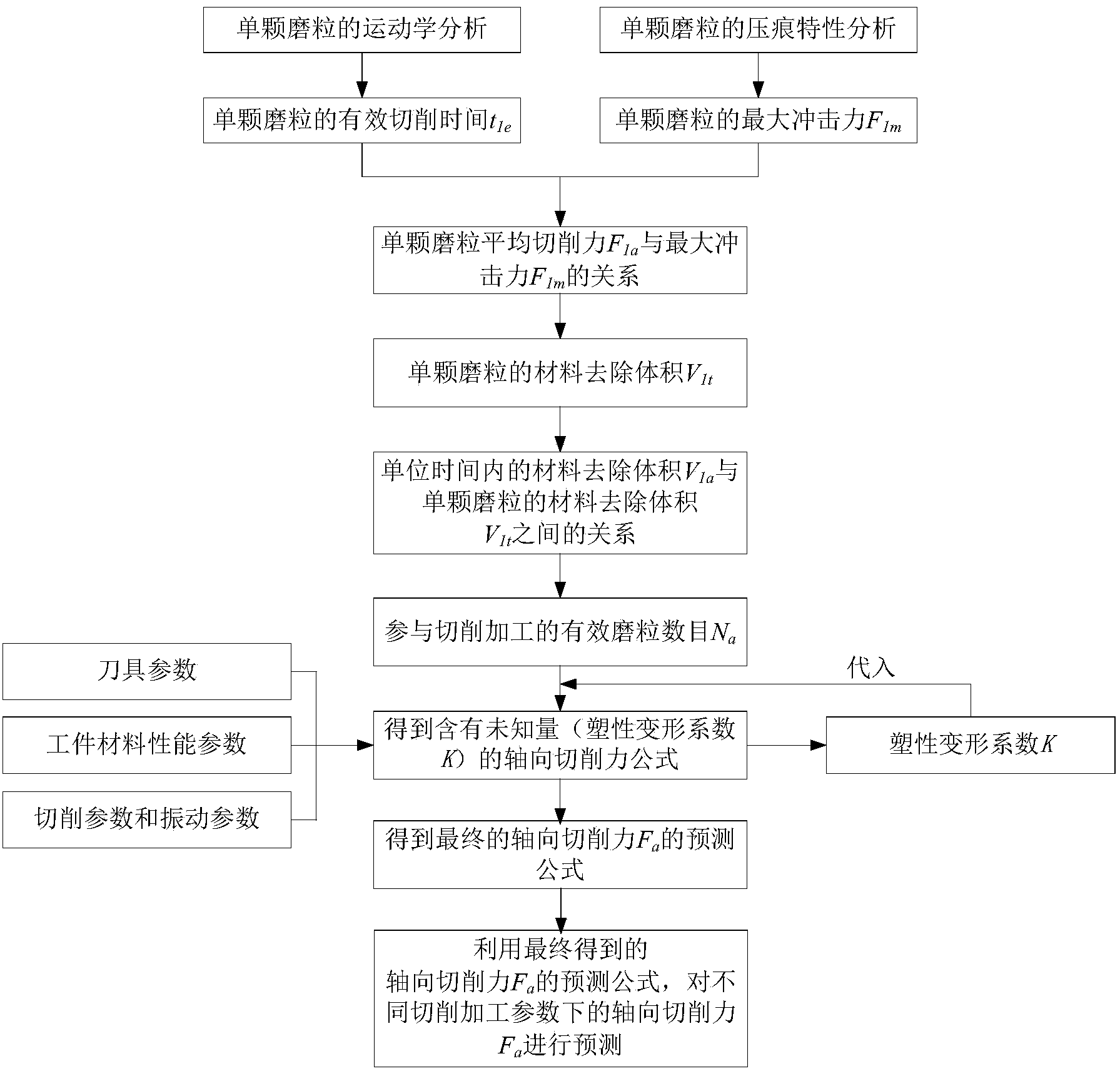 Method for predicting axial direction cutting force of supersonic vibration auxiliary grinding for fragile materials