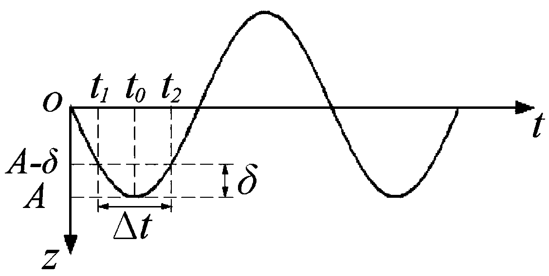 Method for predicting axial direction cutting force of supersonic vibration auxiliary grinding for fragile materials