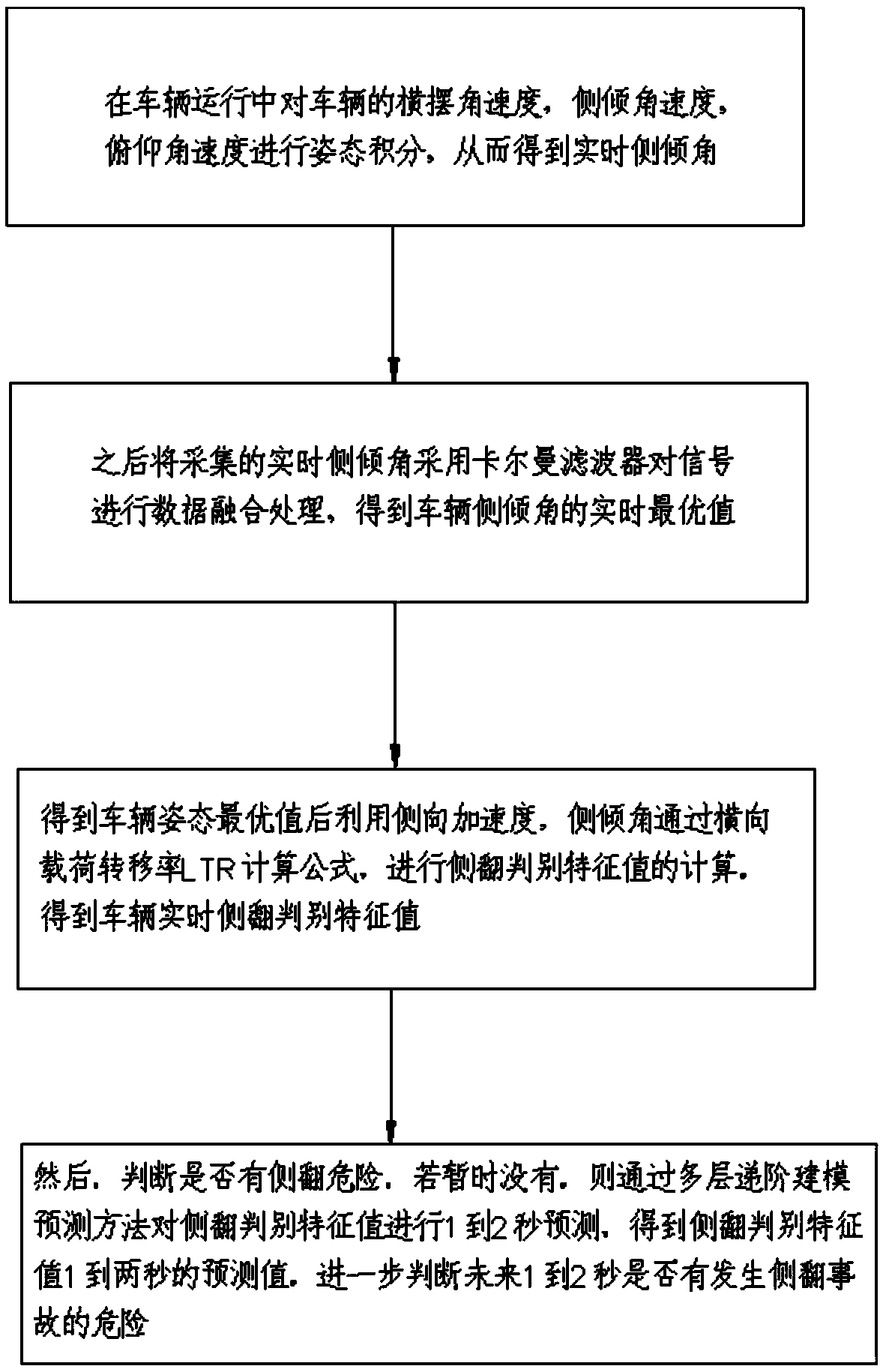 Vehicle anti-rollover control method based on Internet of Vehicles