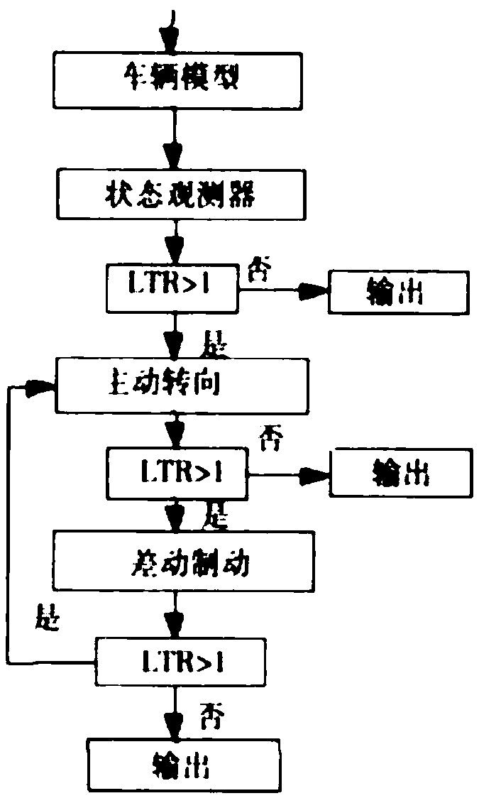 Vehicle anti-rollover control method based on Internet of Vehicles