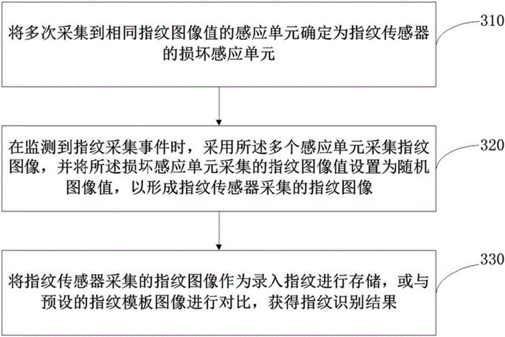 Fingerprint collection method and apparatus