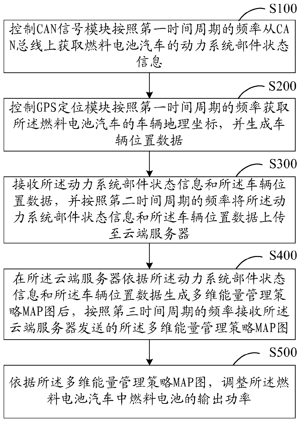 Geographic position information based energy management method and system of fuel cell vehicle