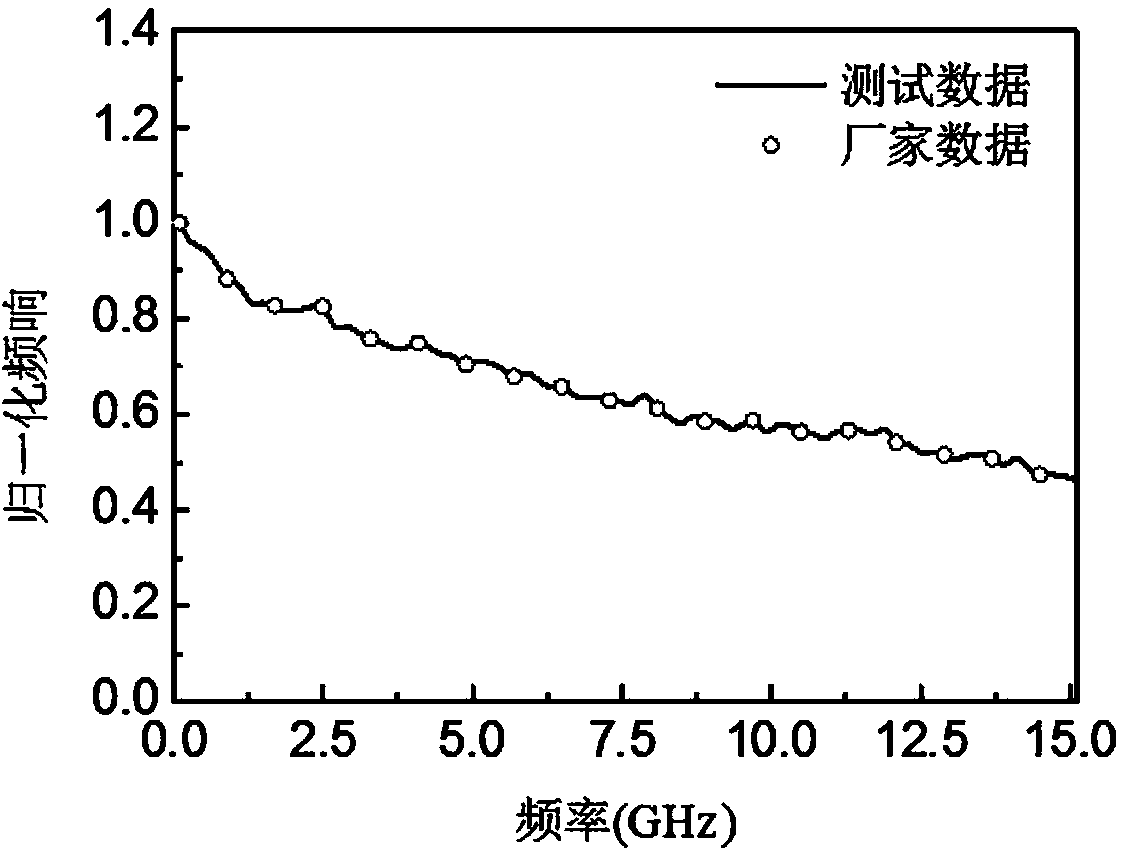 Frequency response measuring device and method of high-speed photoelectric detector