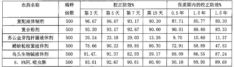 Compound insecticide of bacillus thuringiensis, verticillium lecanii and aconite alkaloid and preparation method thereof