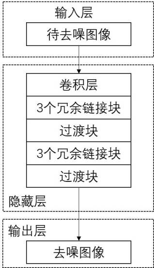 Mobile phone shot image de-noising method based on dual convolutional networks