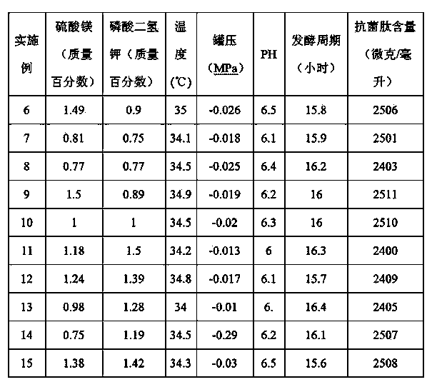 Antibacterial peptide fermentation culture medium formula