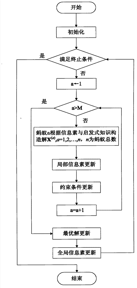 Medical system admission scheduling method based on ant colony optimization