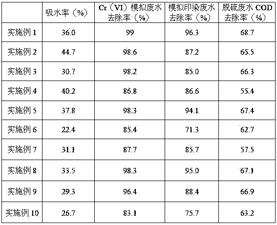 Bamboo charcoal-based microelectrolysis porous ceramsite filler and preparing method thereof