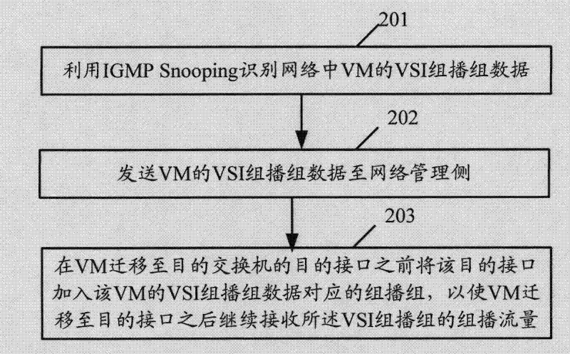 Flow uninterruptible method and device based on virtual machine VM (virtual memory) migration