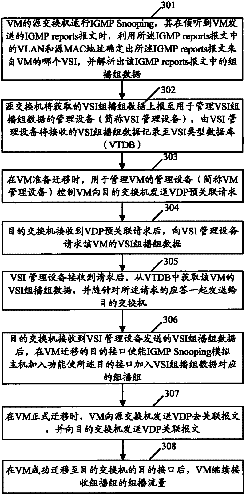 Flow uninterruptible method and device based on virtual machine VM (virtual memory) migration