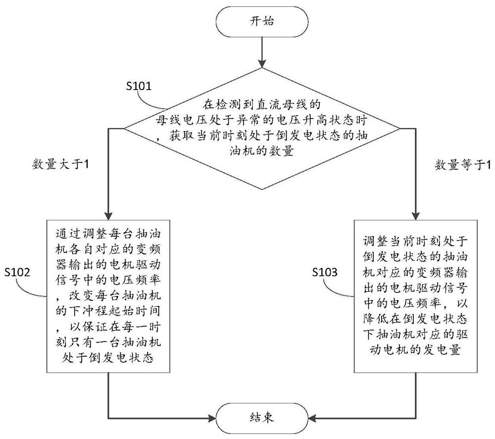 Pumping unit multi-well common direct current bus group control intelligent off-peak operation control method and device