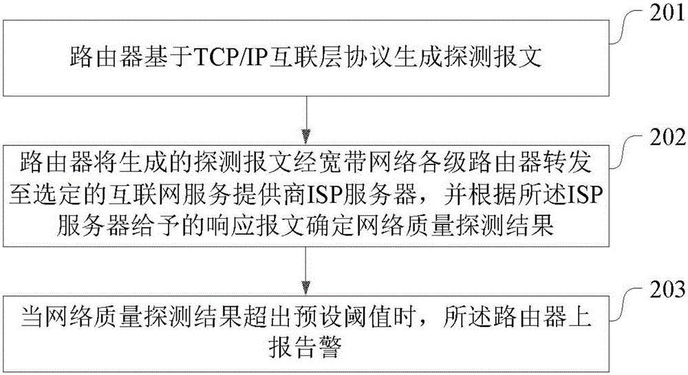 Network quality detection method and router