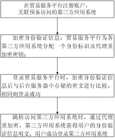 Trade service platform logon method