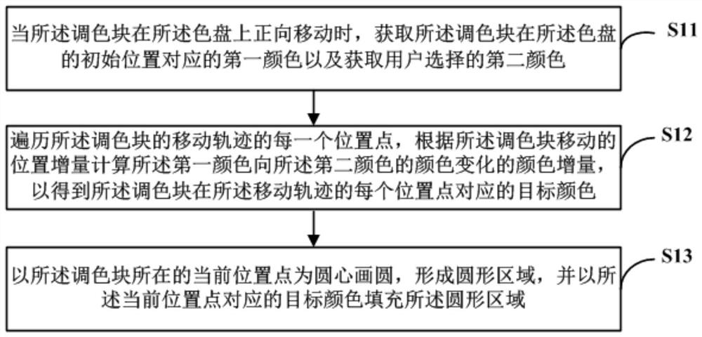 Color wheel, two-color rendering method, color picking method, readable storage medium and computer