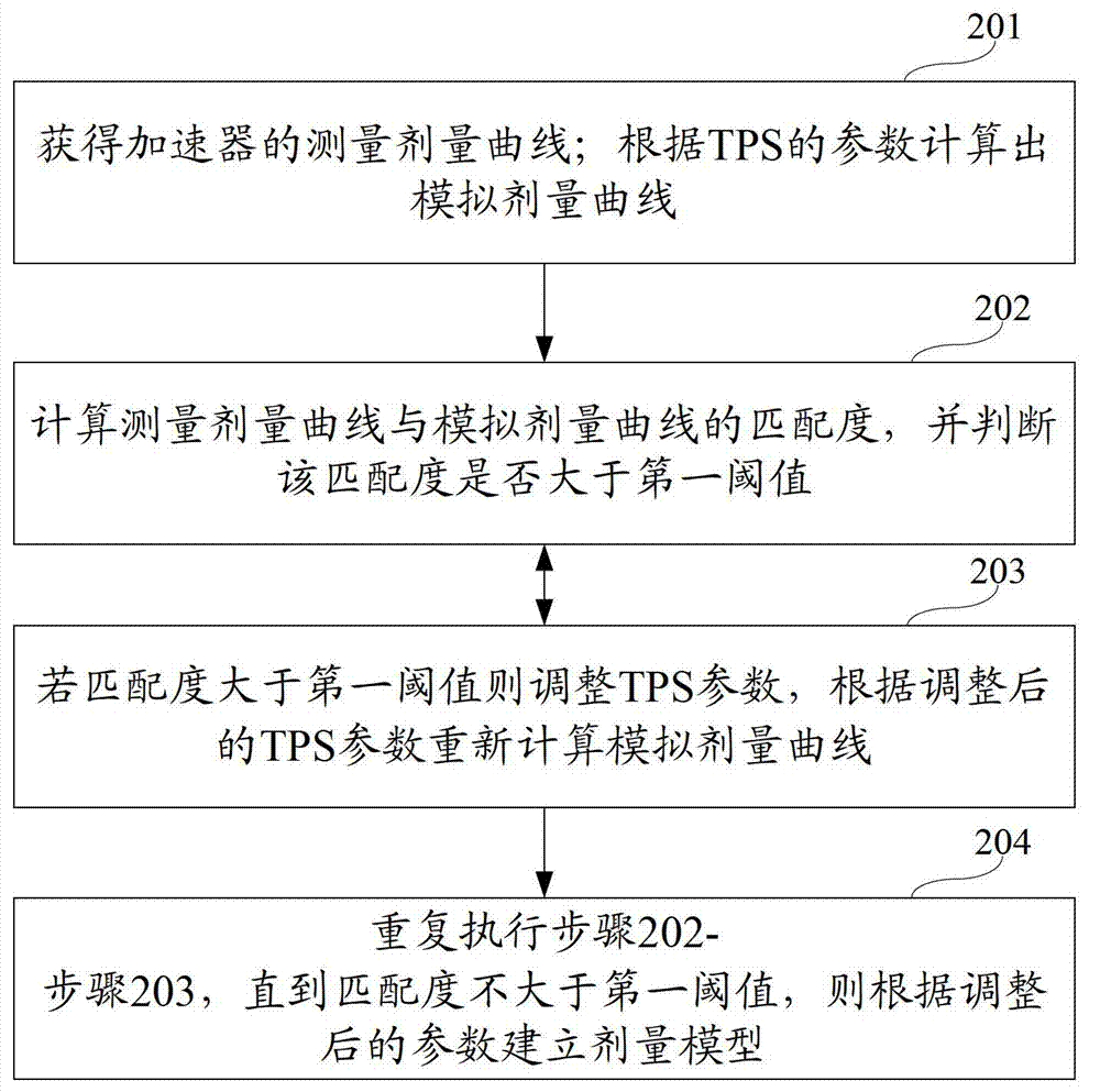 Dose model matching method and system