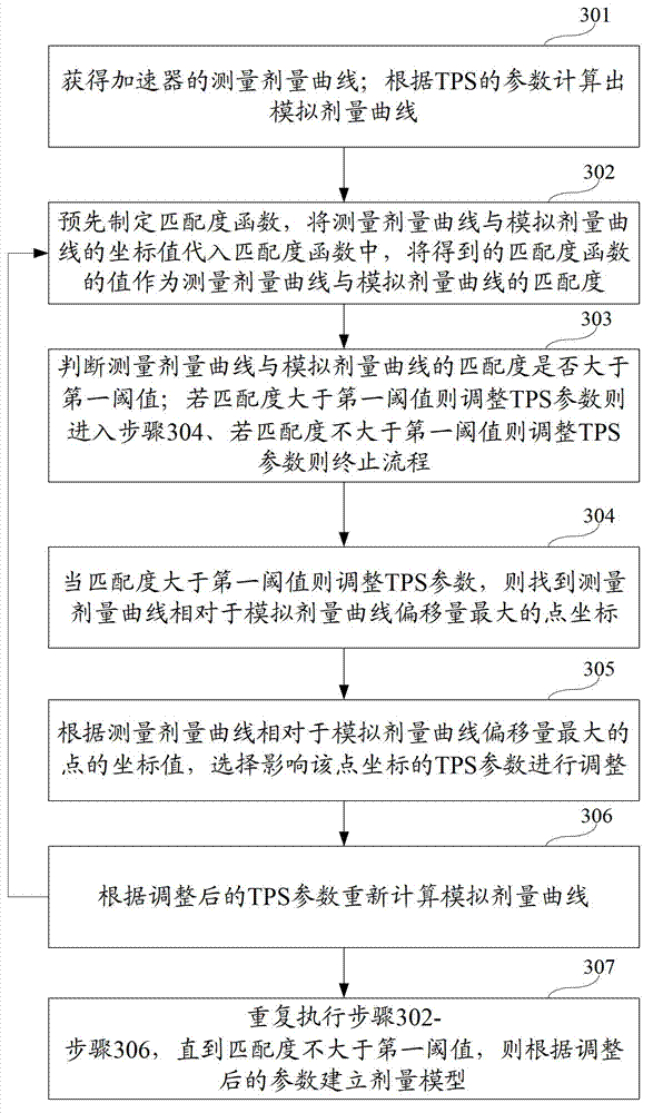 Dose model matching method and system