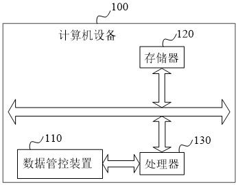 Data management and control method and device, and computer readable storage medium