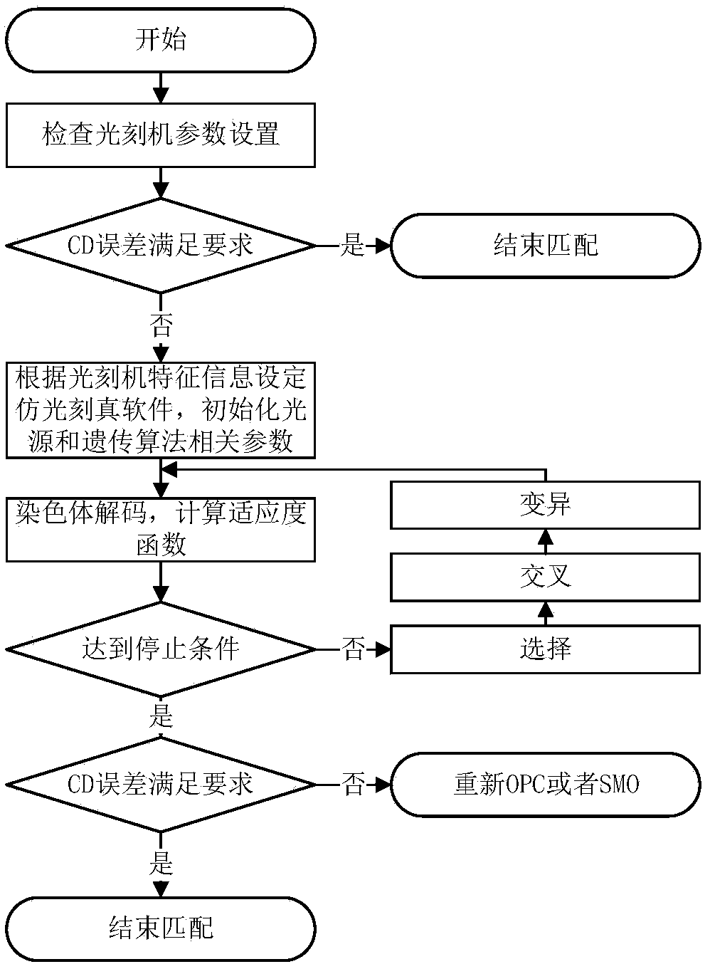 A lithographic machine matching method