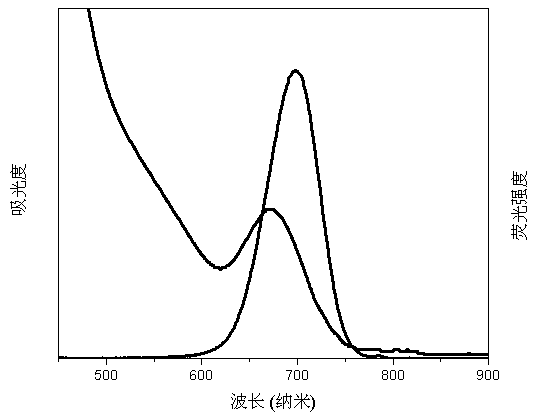 Method for rapidly preparing thick-wall CdTe/CdS quantum dot with controllable shell thickness